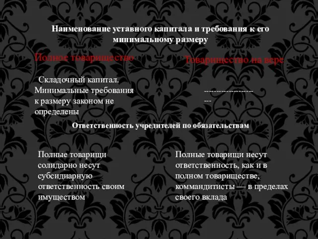 Наименование уставного капитала и требования к его минимальному размеру Полное