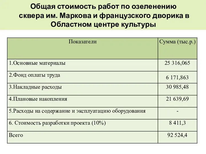 Общая стоимость работ по озеленению сквера им. Маркова и французского дворика в Областном центре культуры