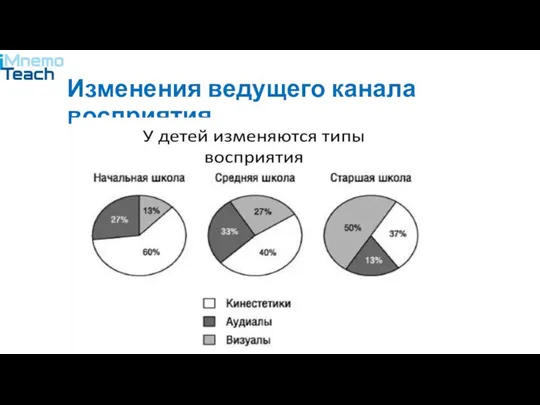 Изменения ведущего канала восприятия