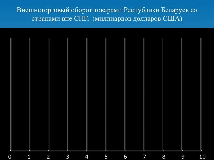 Внешнеторговый оборот товарами Республики Беларусь со странами вне СНГ, (миллиардов долларов США)