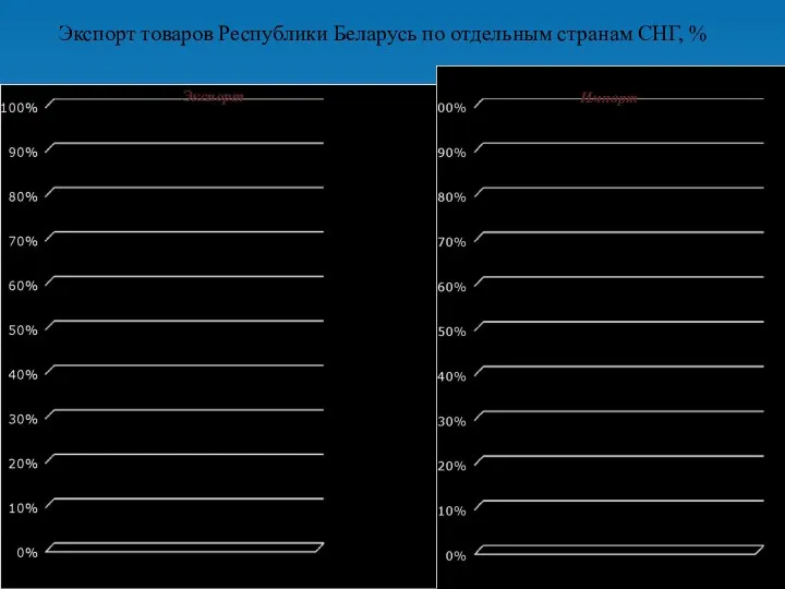 Экспорт товаров Республики Беларусь по отдельным странам СНГ, % Импорт