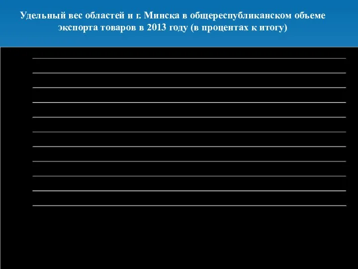 Удельный вес областей и г. Минска в общереспубликанском объеме экспорта