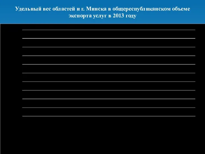 Удельный вес областей и г. Минска в общереспубликанском объеме экспорта услуг в 2013 году