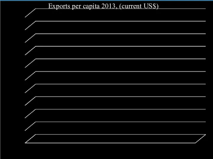 Exports per capita 2013, (current US$)
