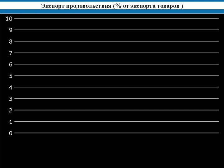 Экспорт продовольствия (% от экспорта товаров )