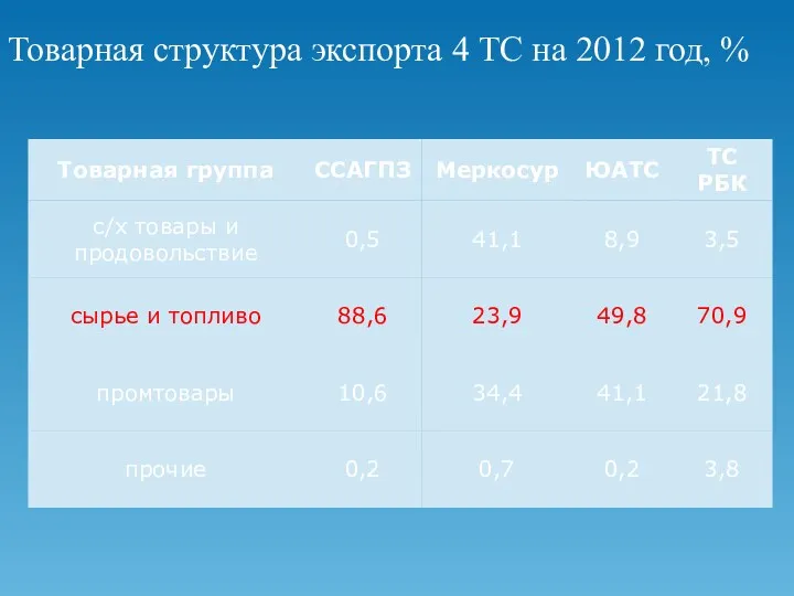 Товарная структура экспорта 4 ТС на 2012 год, %