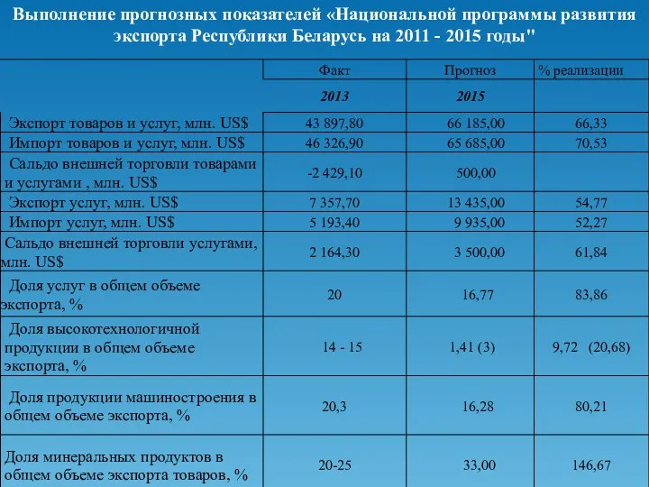 Выполнение прогнозных показателей «Национальной программы развития экспорта Республики Беларусь на 2011 - 2015 годы"