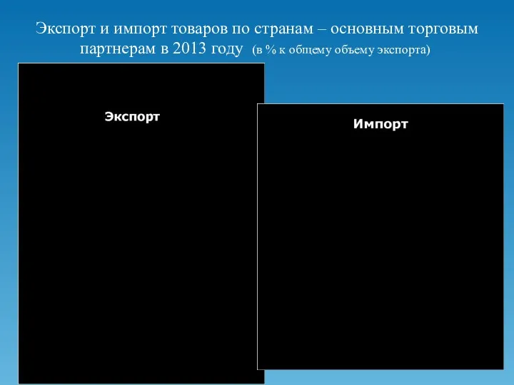 Экспорт и импорт товаров по странам – основным торговым партнерам