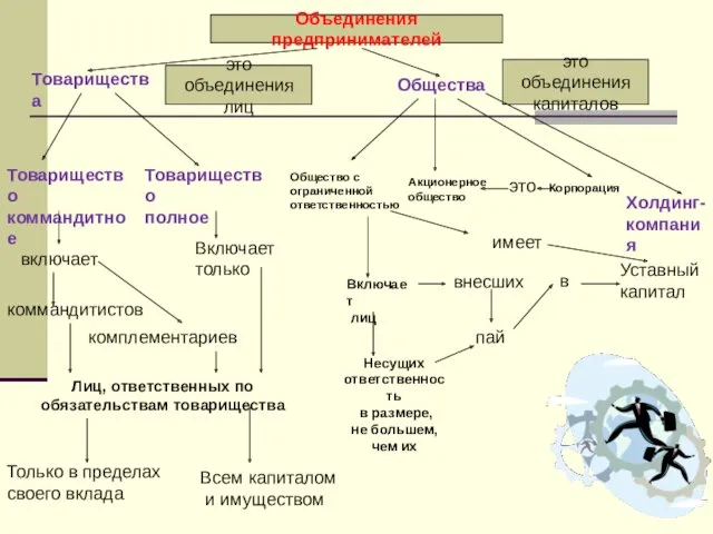 Объединения предпринимателей Товарищества Общества Товарищество коммандитное Товарищество полное Общество с