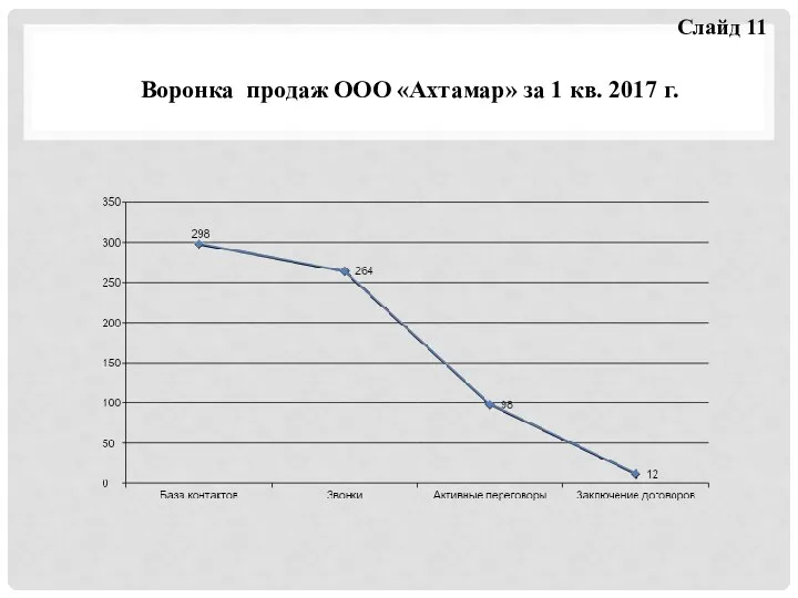 Воронка продаж ООО «Ахтамар» за 1 кв. 2017 г. Слайд 11