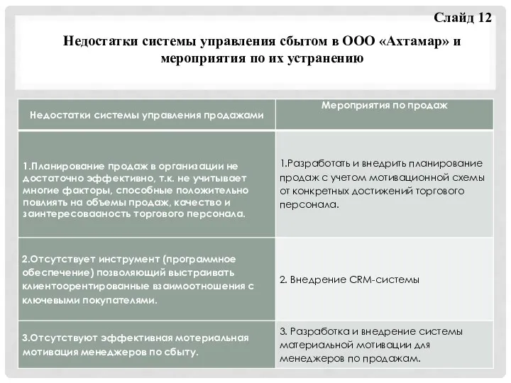 Недостатки системы управления сбытом в ООО «Ахтамар» и мероприятия по их устранению Слайд 12