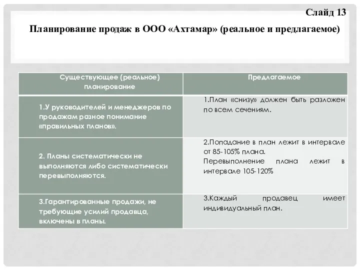 Планирование продаж в ООО «Ахтамар» (реальное и предлагаемое) Слайд 13