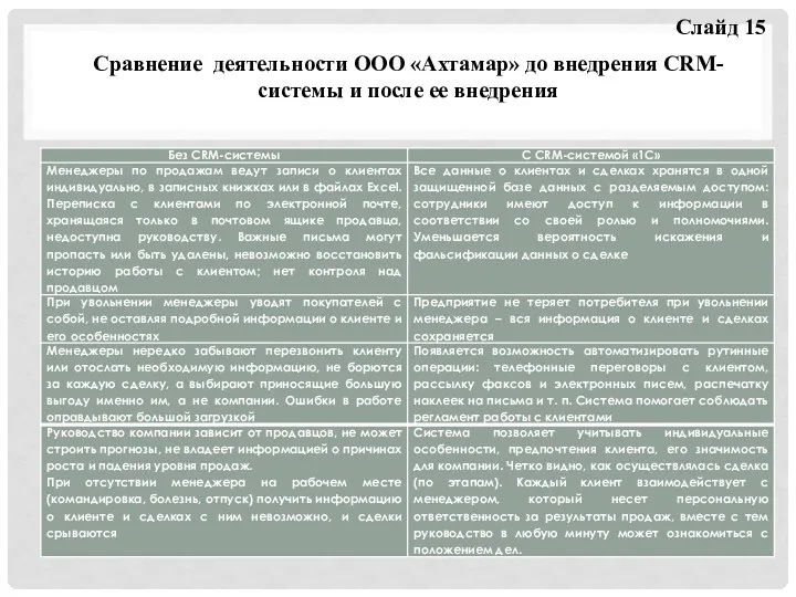 Сравнение деятельности ООО «Ахтамар» до внедрения CRM-системы и после ее внедрения Слайд 15