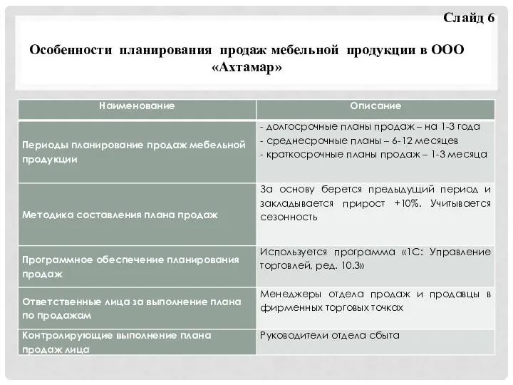 Особенности планирования продаж мебельной продукции в ООО «Ахтамар» Слайд 6