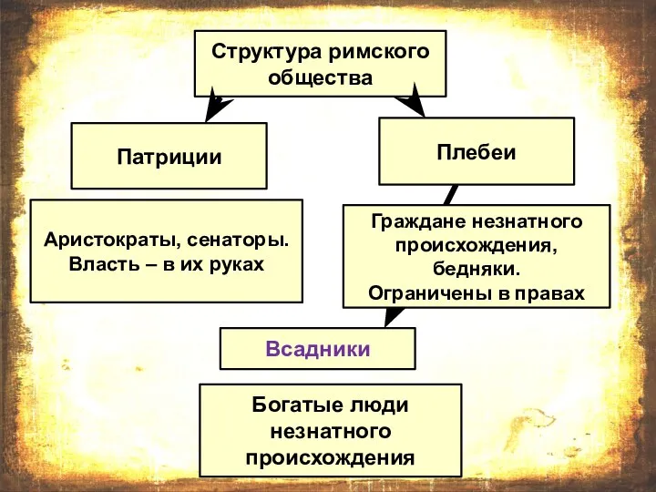 Структура римского общества Патриции Аристократы, сенаторы. Власть – в их