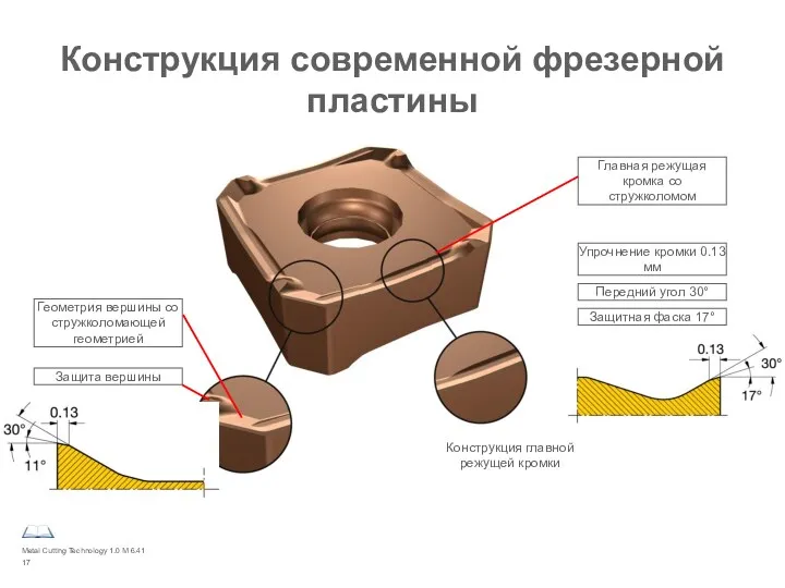 Metal Cutting Technology 1.0 M 6.41 Конструкция современной фрезерной пластины Конструкция главной режущей