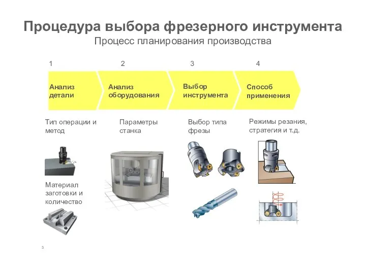 Процедура выбора фрезерного инструмента Процесс планирования производства 4 Режимы резания,