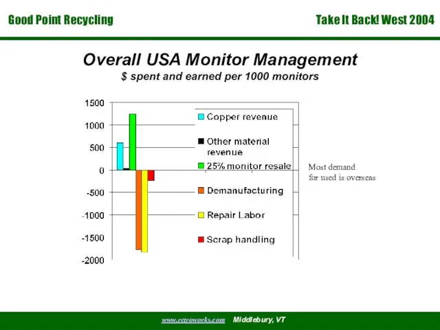 Overall USA Monitor Management $ spent and earned per 1000 monitors Most demand