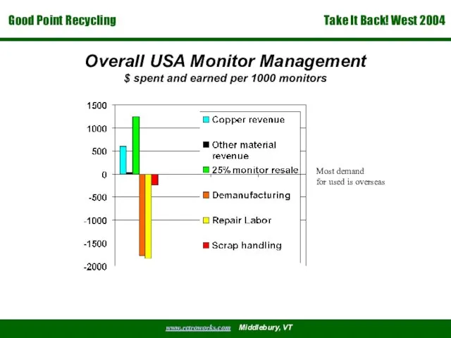 Overall USA Monitor Management $ spent and earned per 1000