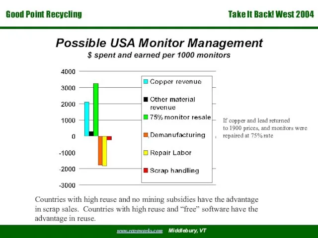 Possible USA Monitor Management $ spent and earned per 1000 monitors If copper