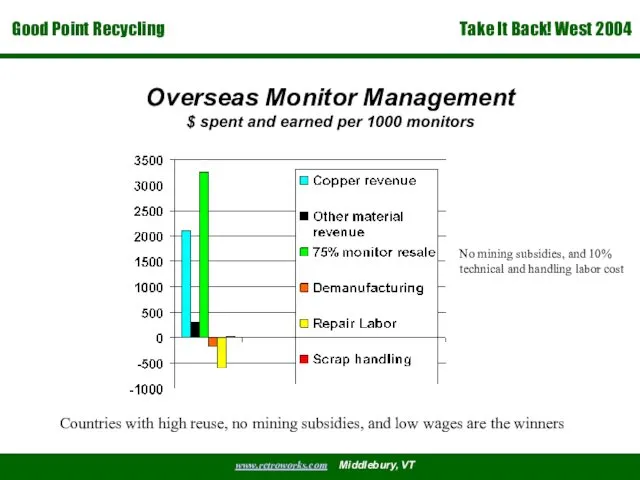 Overseas Monitor Management $ spent and earned per 1000 monitors No mining subsidies,