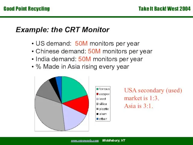 Example: the CRT Monitor US demand: 50M monitors per year Chinese demand: 50M