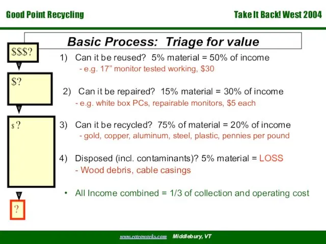 Basic Process: Triage for value Can it be reused? 5% material = 50%