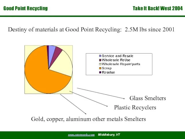 Glass Smelters Plastic Recyclers Gold, copper, aluminum other metals Smelters