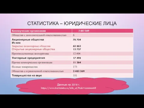 СТАТИСТИКА – ЮРИДИЧЕСКИЕ ЛИЦА Данные на 2018 г. https://www.kartoteka.ru/info_ul/?tab=commonAll