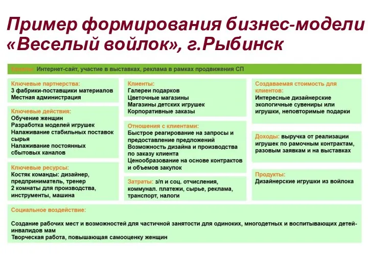 Пример формирования бизнес-модели «Веселый войлок», г.Рыбинск