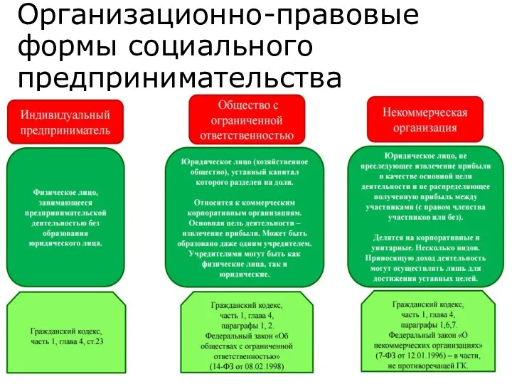 Организационно-правовые формы социального предпринимательства