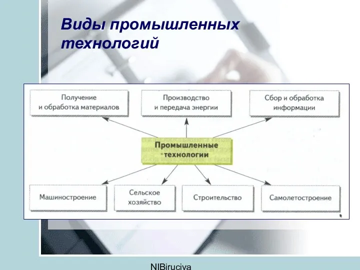 NIBirucjva Виды промышленных технологий