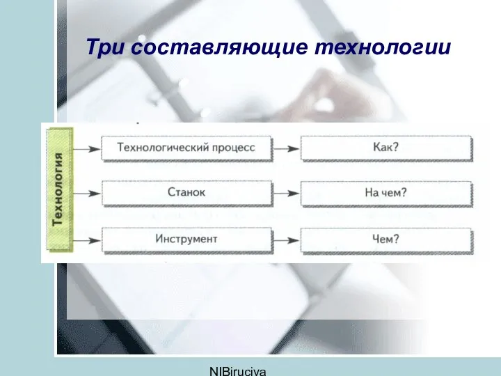 NIBirucjva Три составляющие технологии