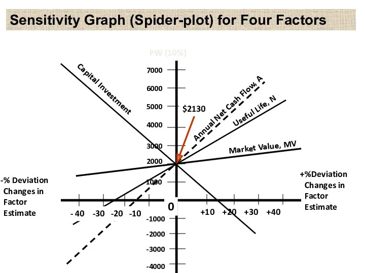 Annual Net Cash Flow, A Useful Life, N Market Value,