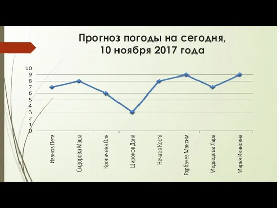 Прогноз погоды на сегодня, 10 ноября 2017 года