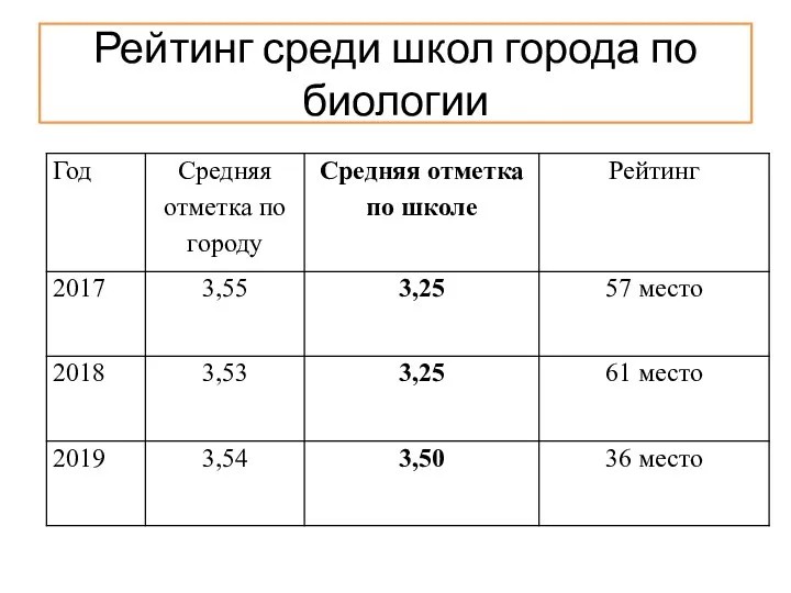 Рейтинг среди школ города по биологии