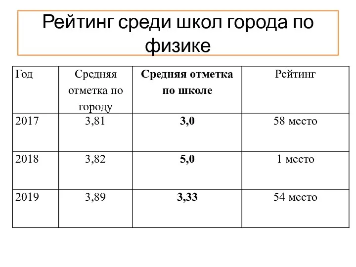 Рейтинг среди школ города по физике