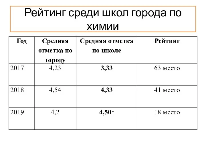 Рейтинг среди школ города по химии