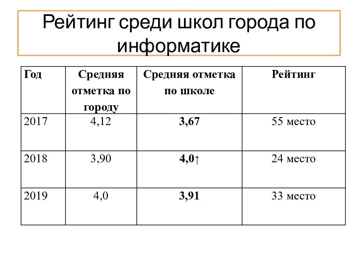 Рейтинг среди школ города по информатике