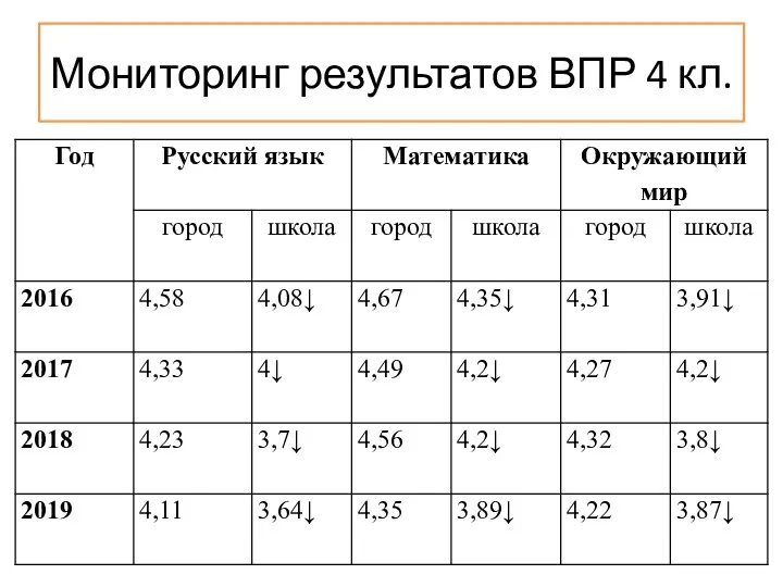 Мониторинг результатов ВПР 4 кл.