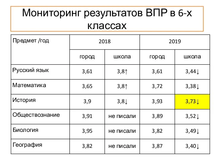 Мониторинг результатов ВПР в 6-х классах