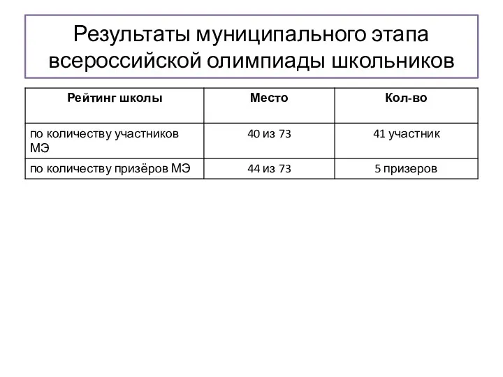 Результаты муниципального этапа всероссийской олимпиады школьников