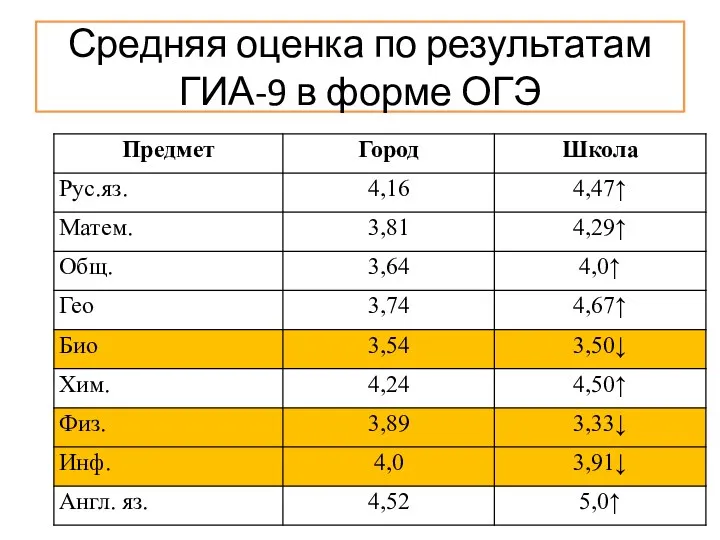 Средняя оценка по результатам ГИА-9 в форме ОГЭ