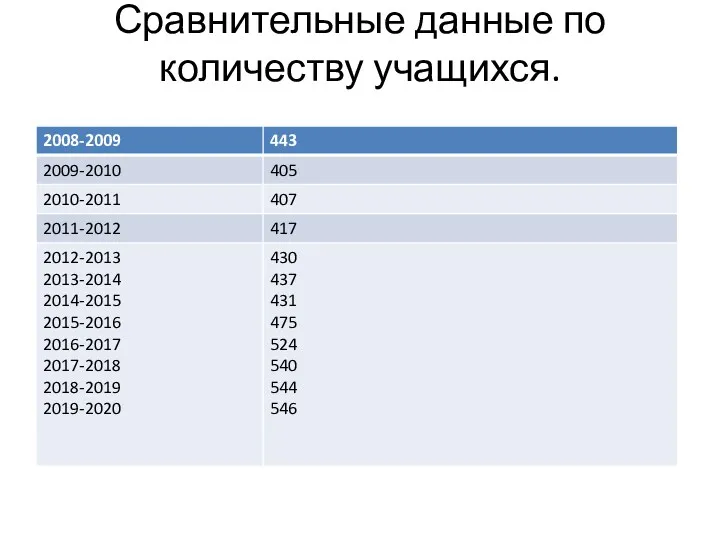 Сравнительные данные по количеству учащихся.