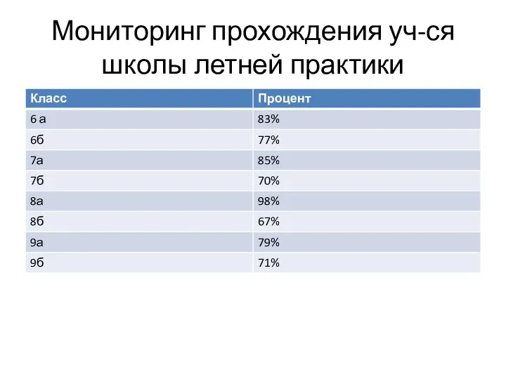 Мониторинг прохождения уч-ся школы летней практики