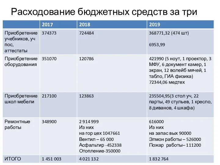 Расходование бюджетных средств за три года