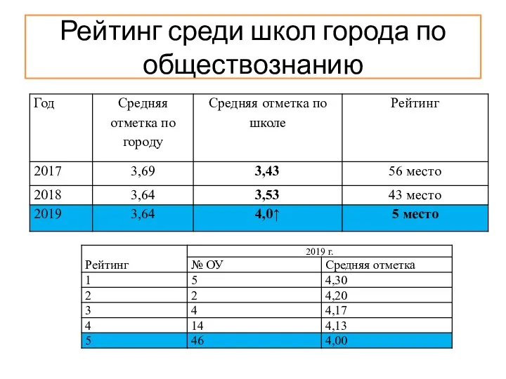 Рейтинг среди школ города по обществознанию