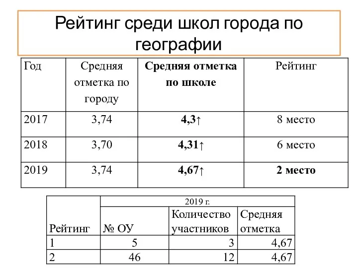 Рейтинг среди школ города по географии