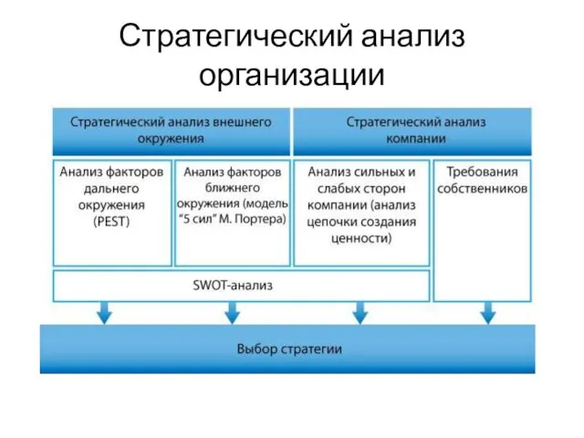 Стратегический анализ организации