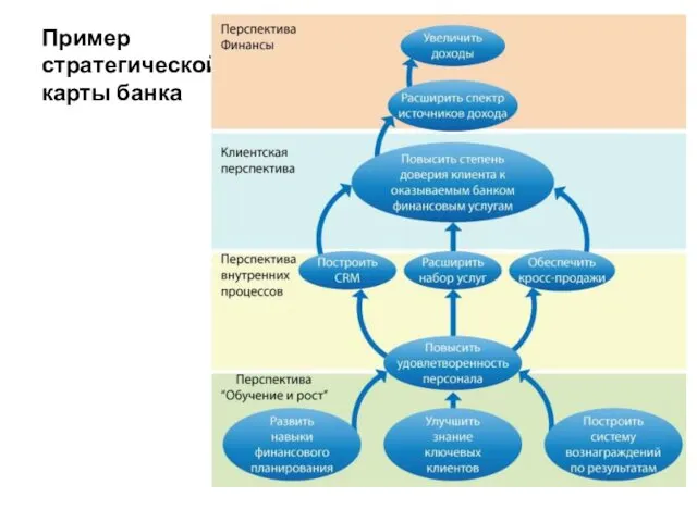 Пример стратегической карты банка